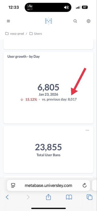 Our anonymous video chat platform hit 8k daily users yesterday