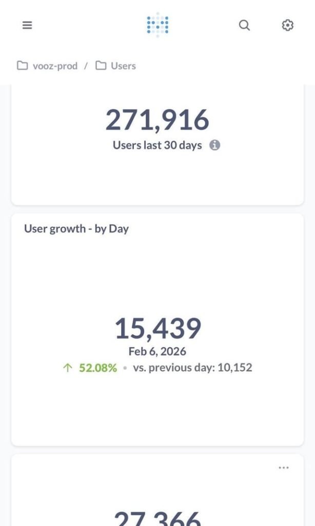 ​Our anonymous video chat platform Vooz hit 15k daily users yesterday!